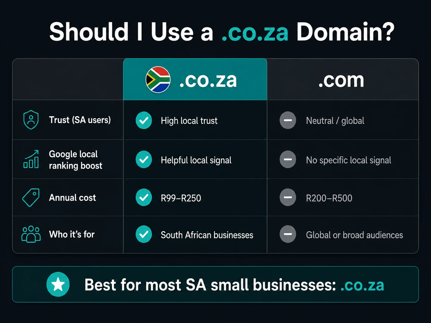 .co.za vs .com domain comparison — features, SEO signals and cost for South African businesses